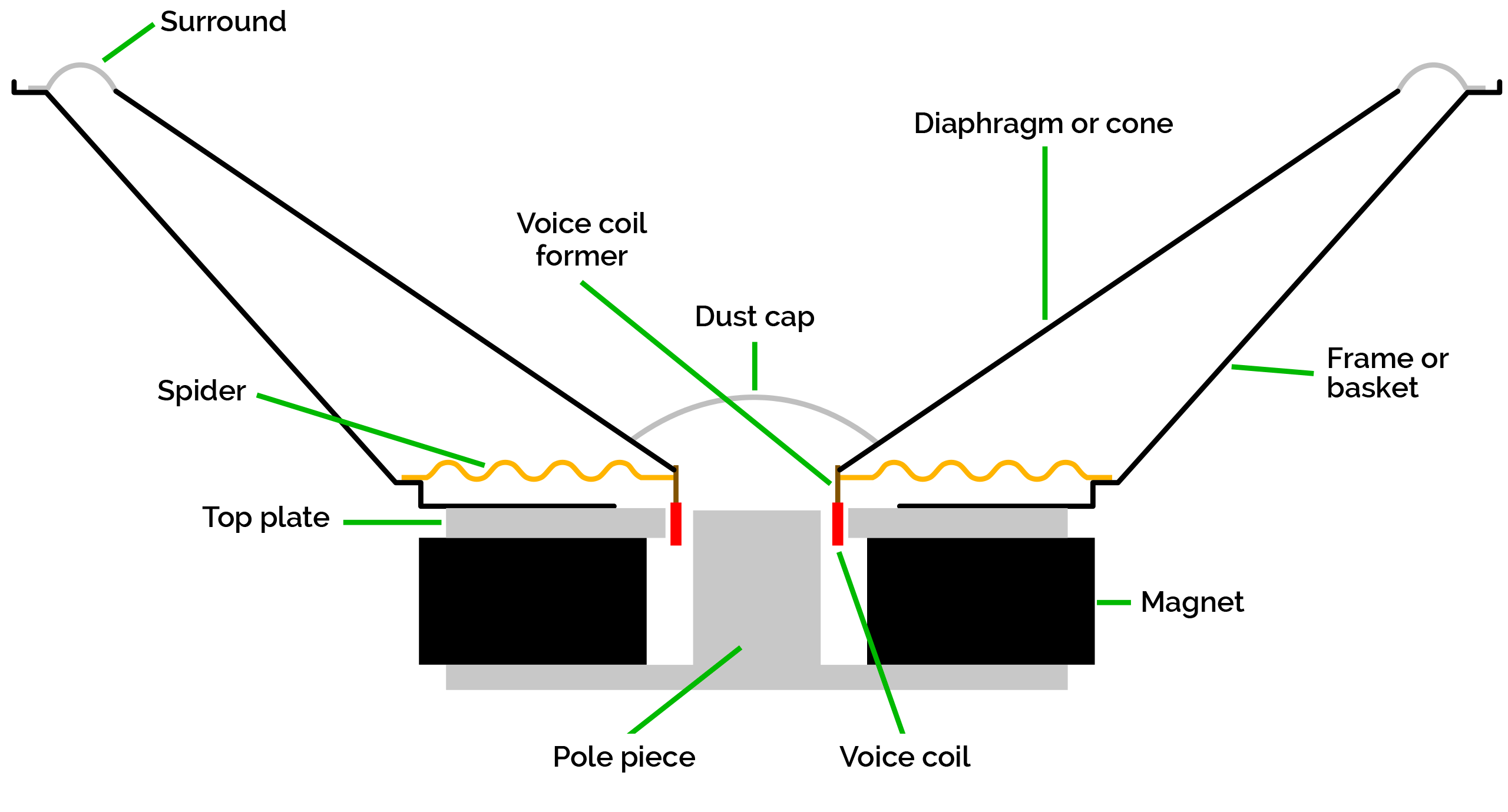 Composition d'un haut-parleur